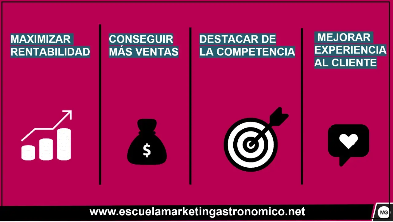 Maximizar rentabilidad, conseguir más ventas, destacar de la competencia y mejorar la experiencia al cliente son los objetivos de un restaurante.