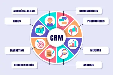 Diagrama circular que explica qué es crm software, mostrando sus funciones: atención al cliente, comunicación, promociones, mejoras, análisis, documentación, marketing y pagos.
