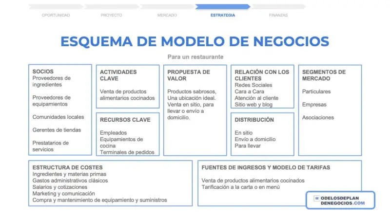 Esquema de modelo de negocio para un restaurante, detallando socios, actividades, propuesta de valor, relación con clientes, distribución, segmentos de mercado, estructura de costes y fuentes de ingresos. La diferencia entre hostelería y restauración s...